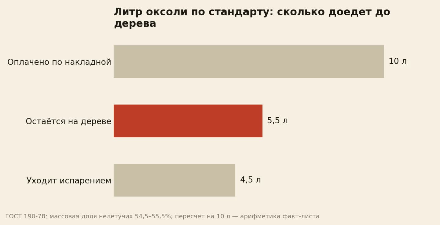 Литр олифы оксоль по стандарту: из 10 литров на дереве остаётся 5,5 литра, а 4,5 литра уходит испарением