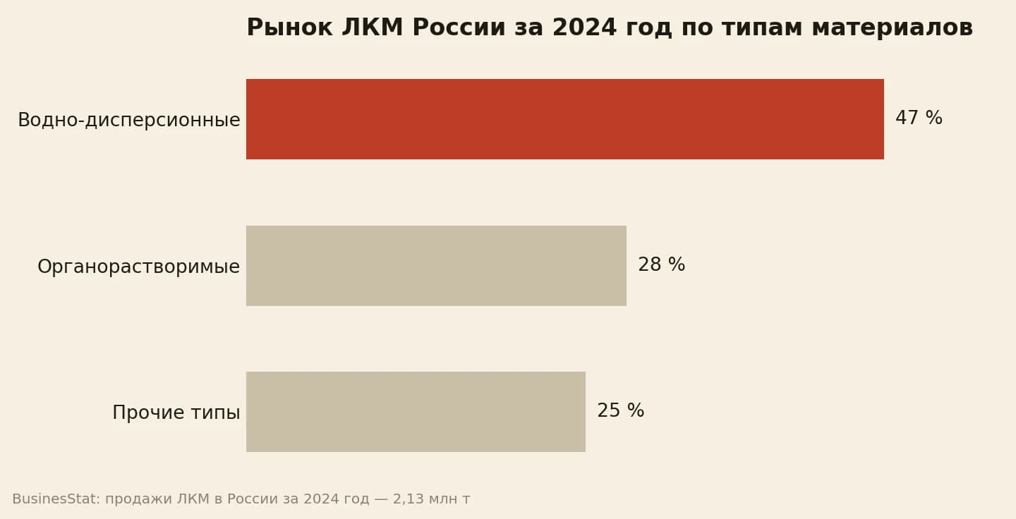 Российский рынок ЛКМ за 2024 год по типам: водно-дисперсионные 47 процентов, органорастворимые 28 процентов, прочие типы 25 процентов