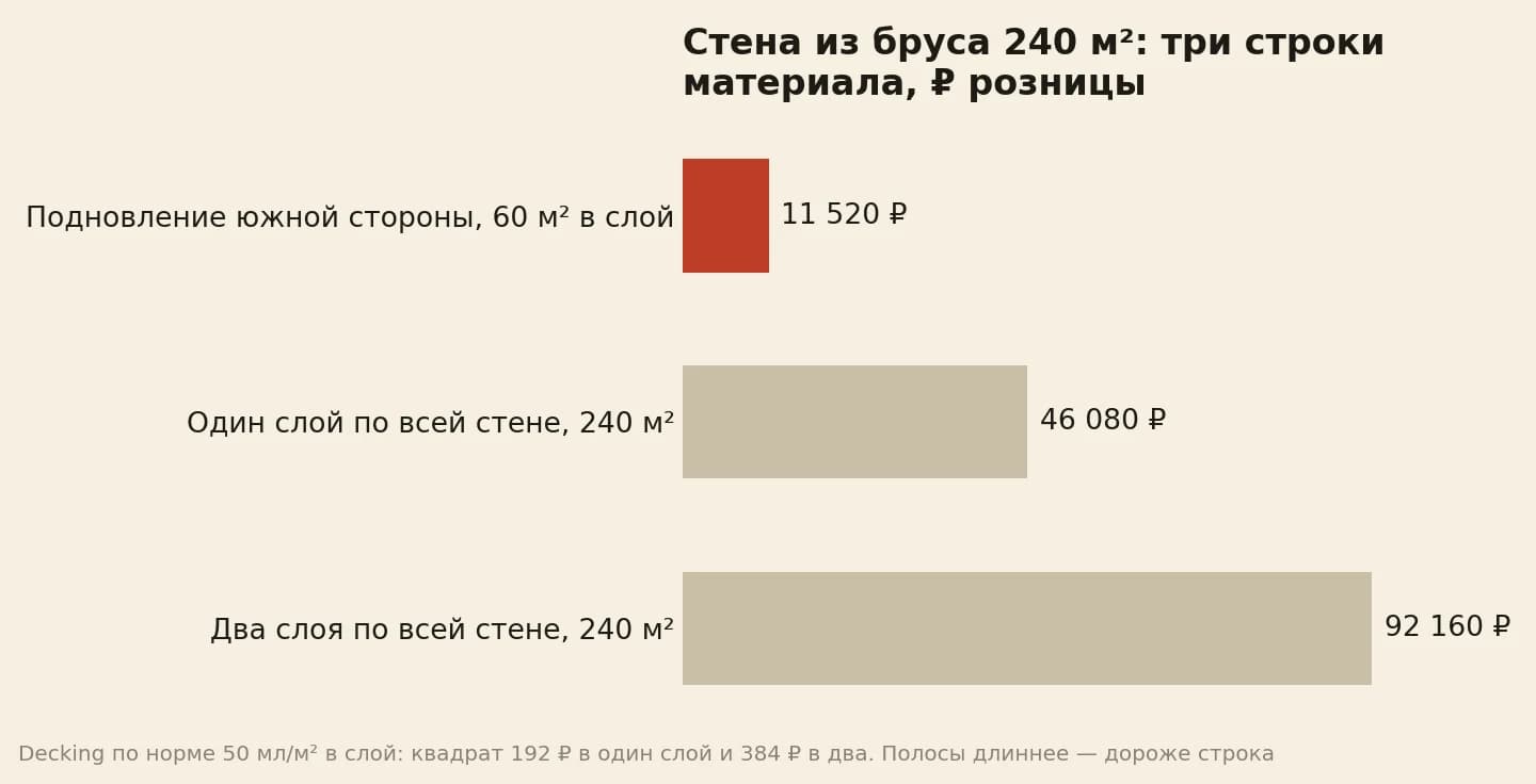 Стена из бруса площадью 240 квадратов: подновление южной стороны на 60 квадратов стоит 11 520 рублей, один слой по всей стене 46 080, два слоя 92 160