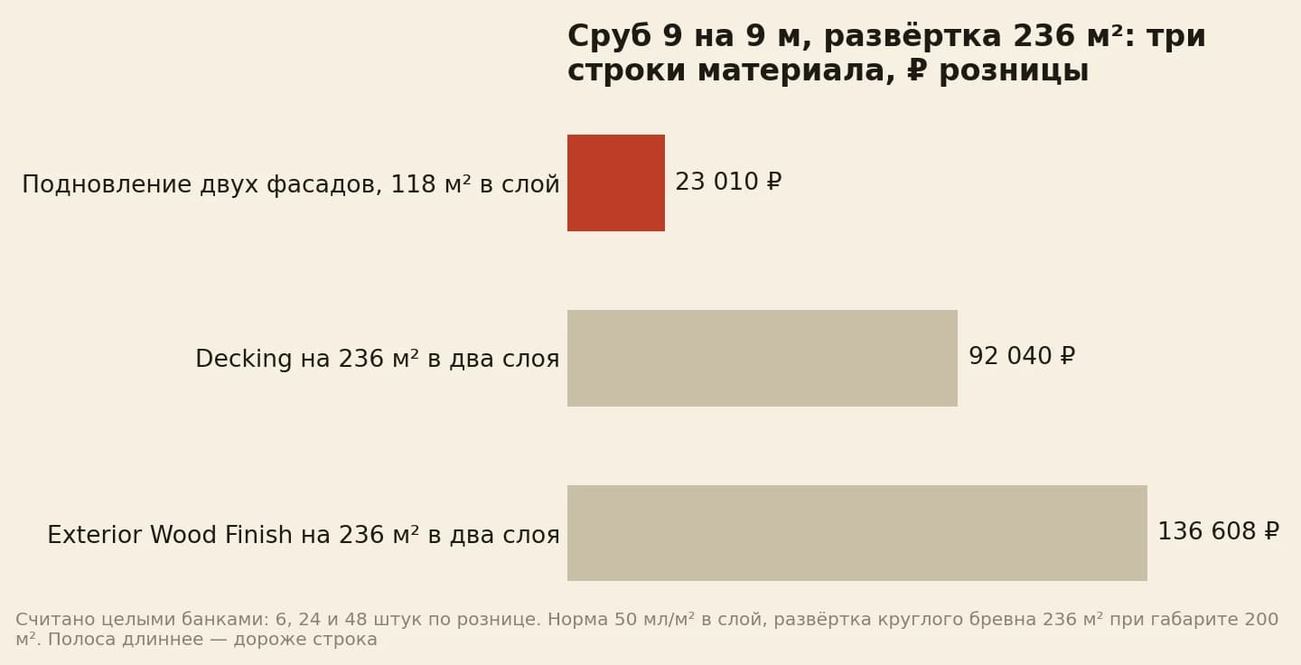 Материал на бревенчатый сруб в розничных рублях: подновление двух фасадов в один слой 23 010, Decking на всю развёртку в два слоя 92 040, Exterior Wood Finish в два слоя 136 608 — полоса Exterior длиннее всех
