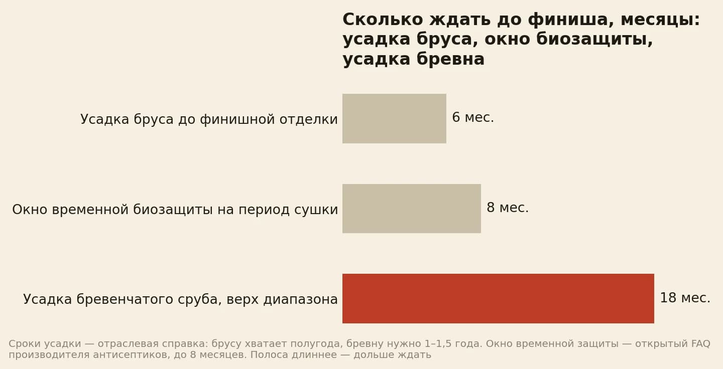 Три срока до финишной отделки в месяцах: усадка бруса 6, окно временной биозащиты на период сушки до 8, усадка бревенчатого сруба до 18 — полоса усадки бревна длиннее остальных