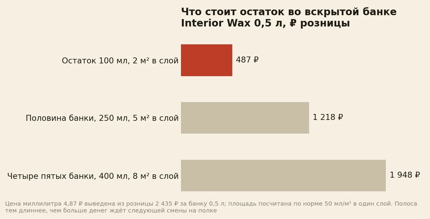 Стоимость невыработанного остатка Interior Wax во вскрытой банке 0,5 литра: 100 мл стоят 487 рублей, 250 мл стоят 1 218 рублей, 400 мл стоят 1 948 рублей