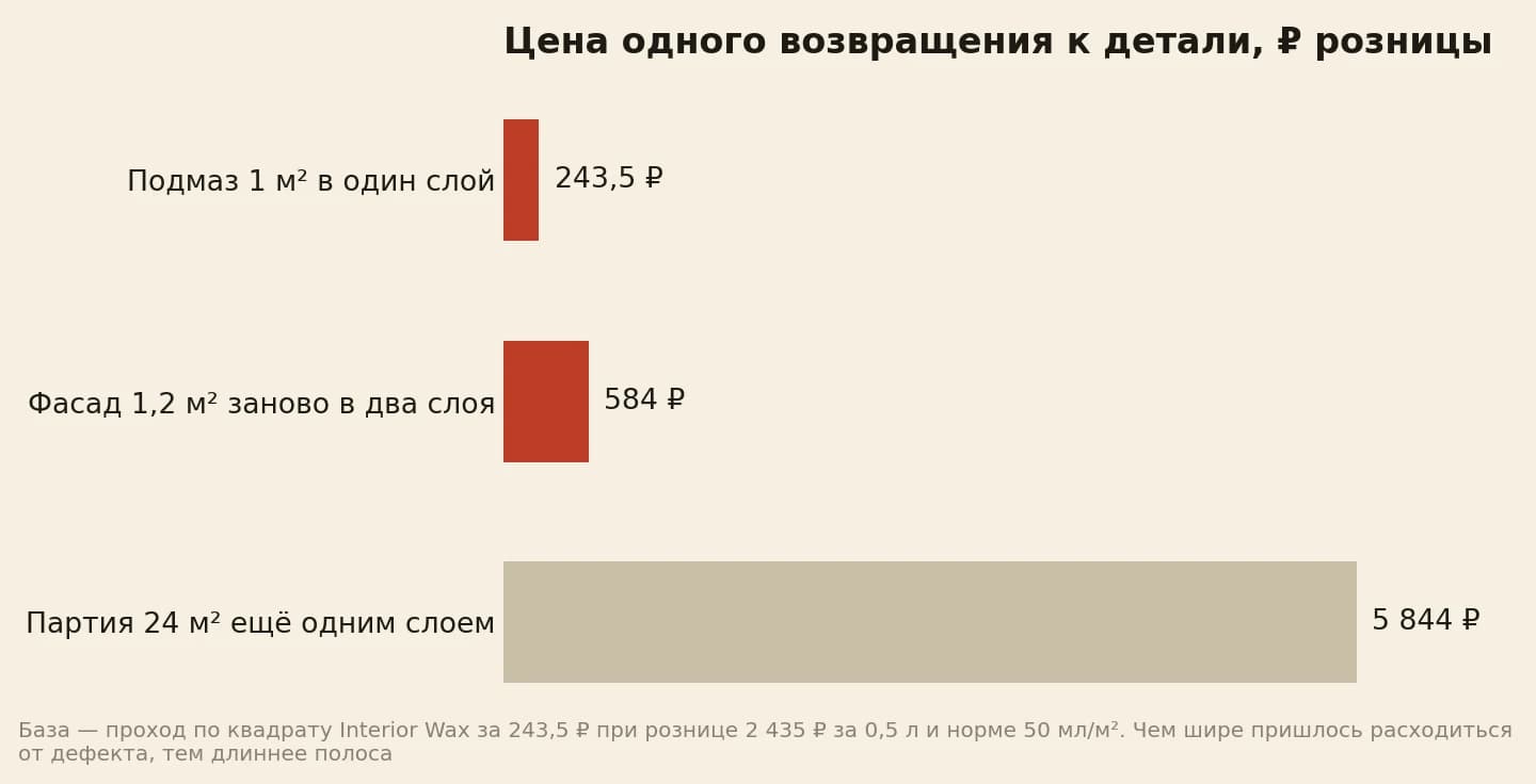 Цена одного возвращения к детали по рознице: подмаз квадрата 243,5 рубля, фасад целиком 584 рубля, партия на 24 квадрата одним слоем 5 844 рубля