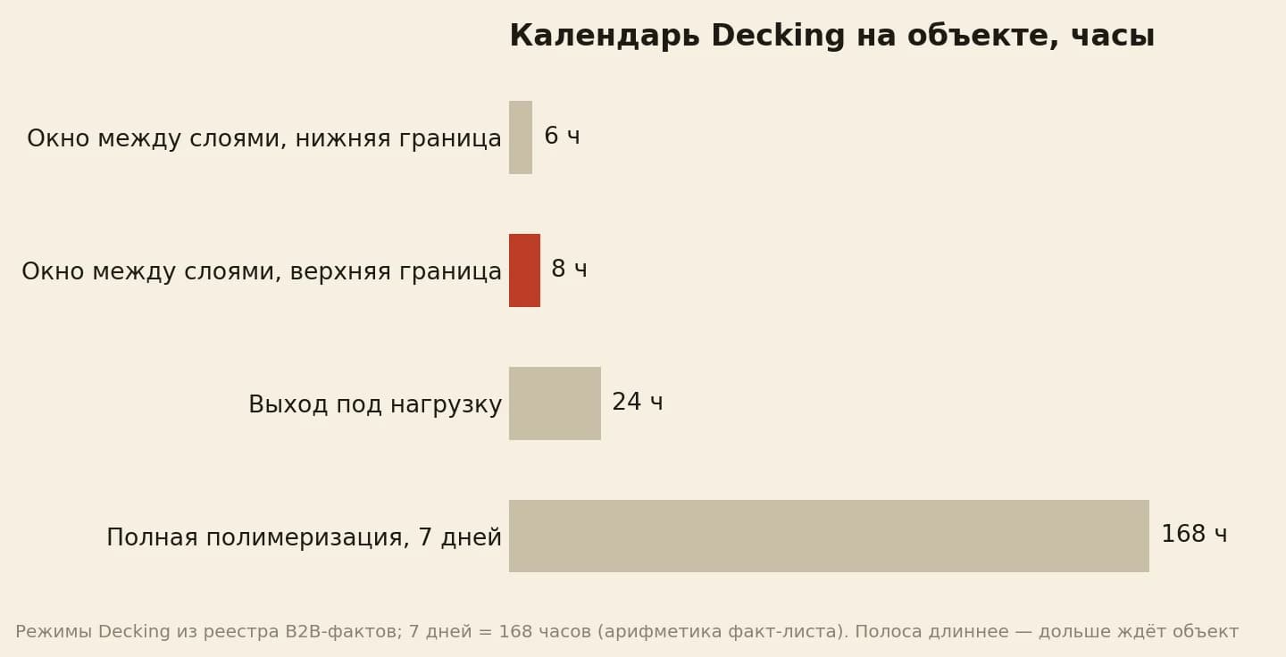 Календарь Decking на объекте в часах: окно между слоями от 6 до 8 часов, выход под нагрузку 24 часа, полная полимеризация 168 часов