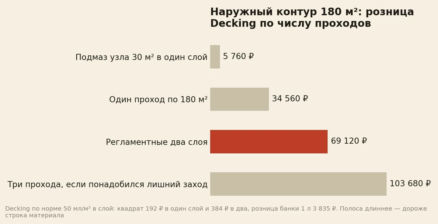 Розница Decking на объекте 180 квадратов: подмаз узла 30 квадратов 5 760 рублей, один проход 34 560, регламентные два слоя 69 120, три прохода 103 680