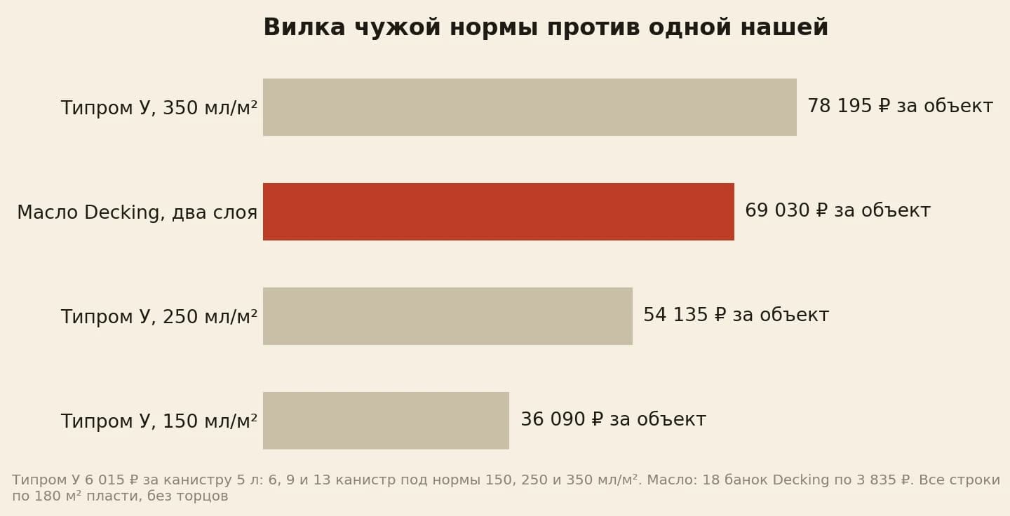 Материал на 180 квадратов в рублях: гидрофобизатор по норме 150 миллилитров 36 090, по 250 миллилитров 54 135, по 350 миллилитров 78 195, масло в два слоя 69 030