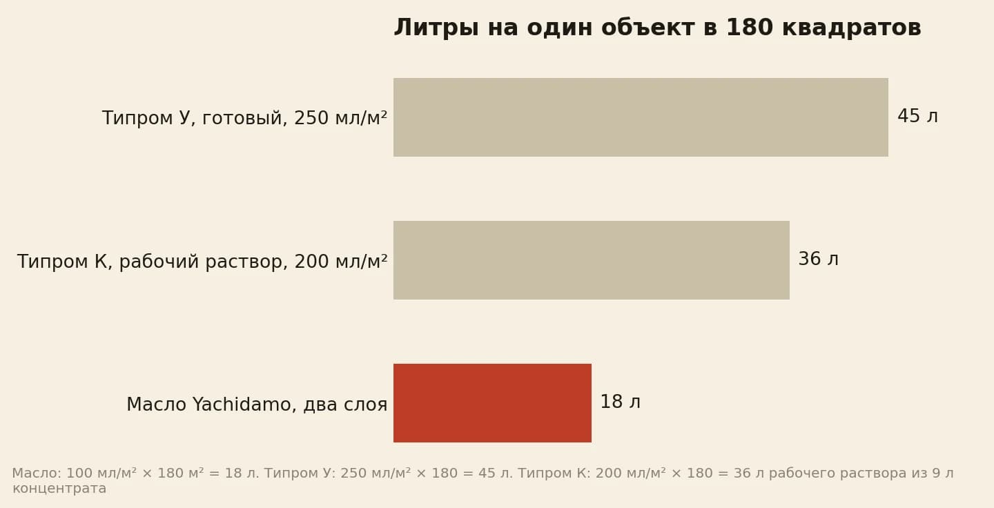 Объём материала на 180 квадратов улицы: масло 18 литров, рабочий раствор Типром К 36 литров, готовый Типром У 45 литров