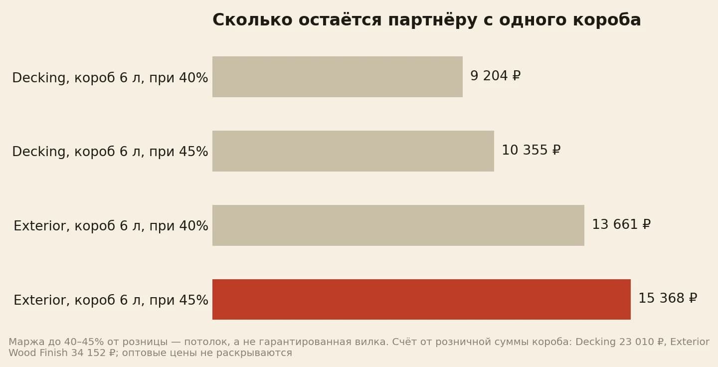Сколько рублей остаётся партнёру с короба при марже до 40–45% от розницы: Decking 6 л — 9 204 и 10 355, Exterior Wood Finish 6 л — 13 661 и 15 368
