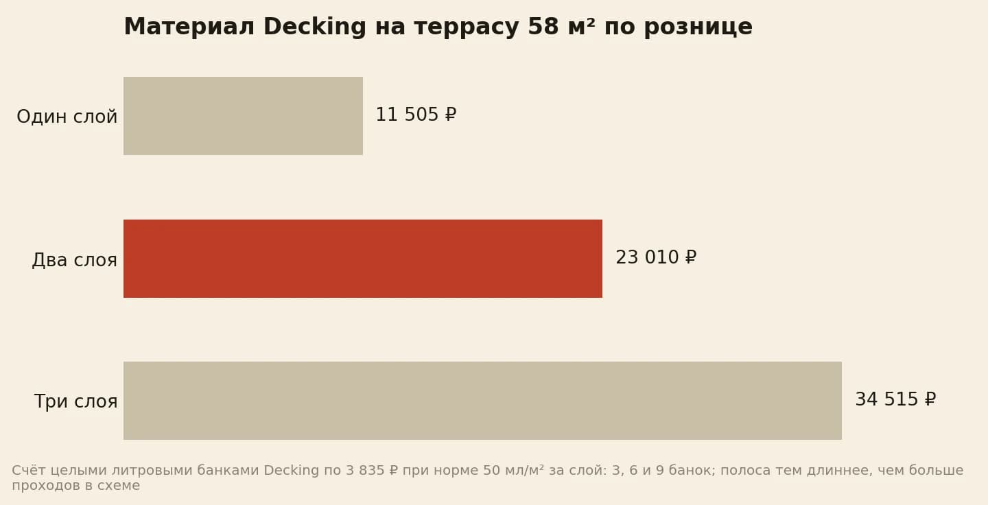 Материал Decking на террасу 58 квадратов в рублях розницы: один слой 11 505, два слоя 23 010, три слоя 34 515