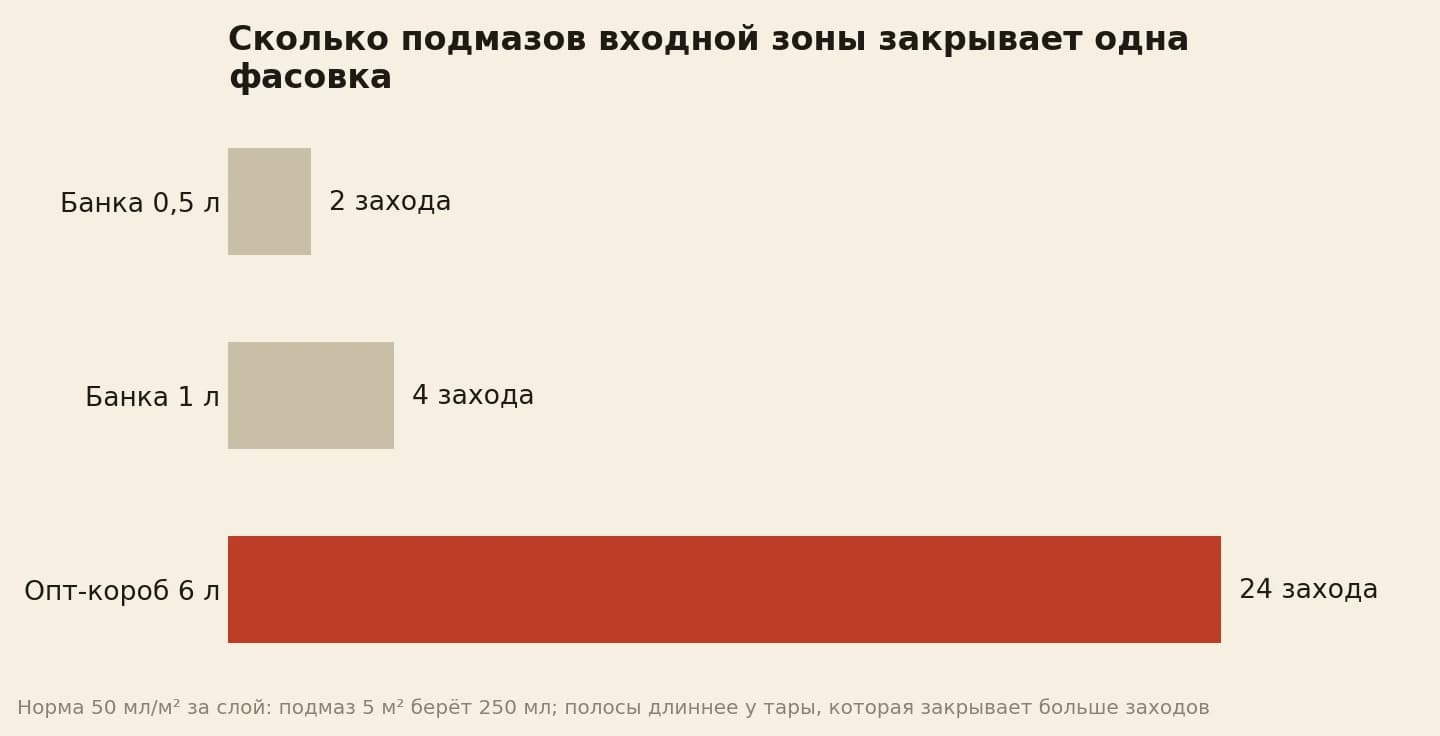Подмаз входной зоны 5 квадратов в один слой: банка 0,5 литра закрывает 2 захода, банка 1 литр 4 захода, опт-короб 6 литров 24 захода