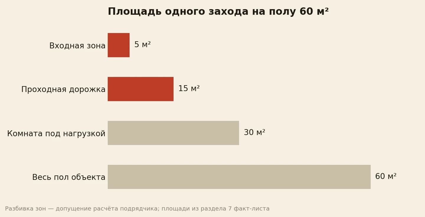 Площадь одного захода на полу 60 квадратов: входная зона 5, проходная дорожка 15, комната под нагрузкой 30, весь пол 60 квадратов