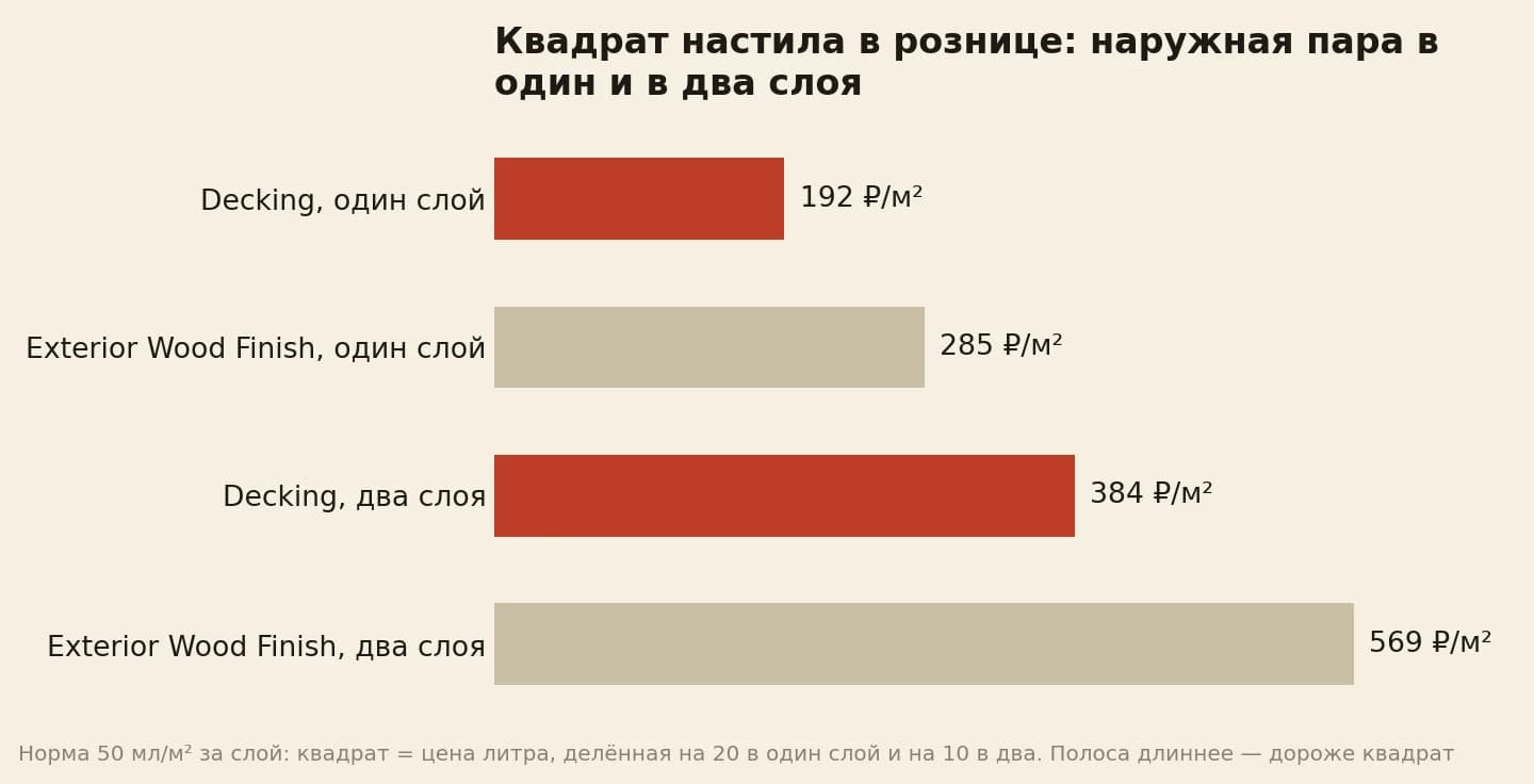 Цена квадрата настила в рознице: Decking в один слой 192 рубля, Exterior Wood Finish в один слой 285, Decking в два слоя 384, Exterior в два слоя 569