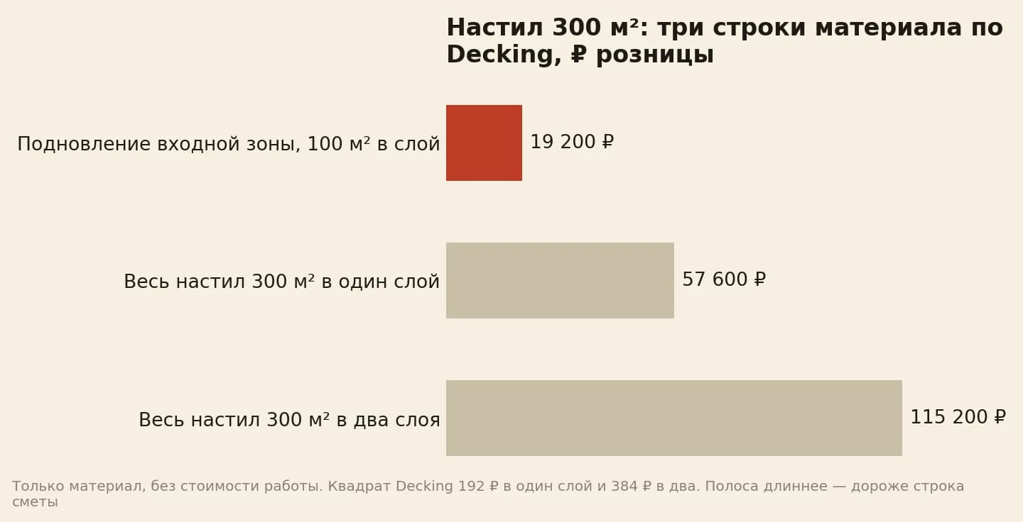 Настил 300 квадратов в рознице по Decking: подновление входной зоны на 100 квадратов в один слой 19 200 рублей, весь настил в один слой 57 600, весь настил в два слоя 115 200