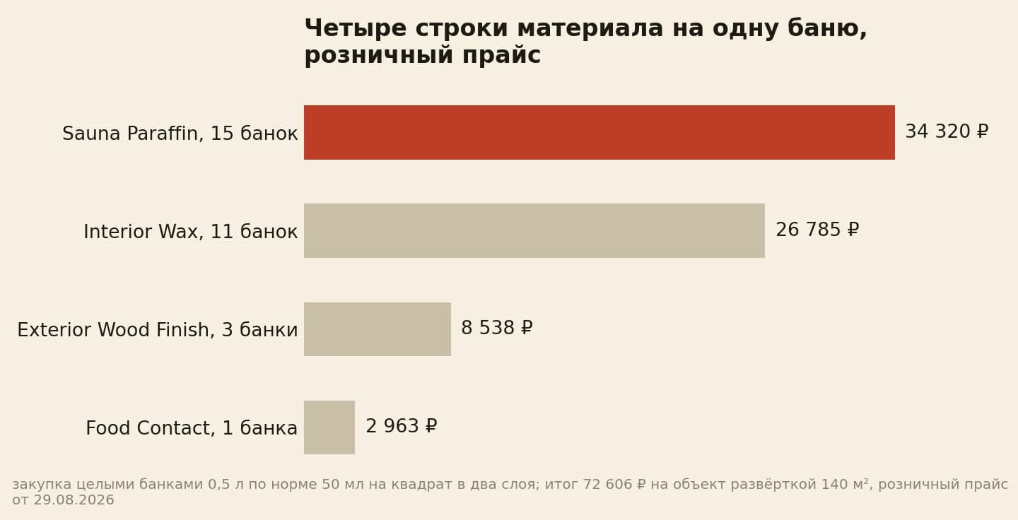 Четыре строки материала на одну баню по рознице: Sauna Paraffin 34 320 ₽, Interior Wax 26 785 ₽, Exterior Wood Finish 8 538 ₽, Food Contact 2 963 ₽