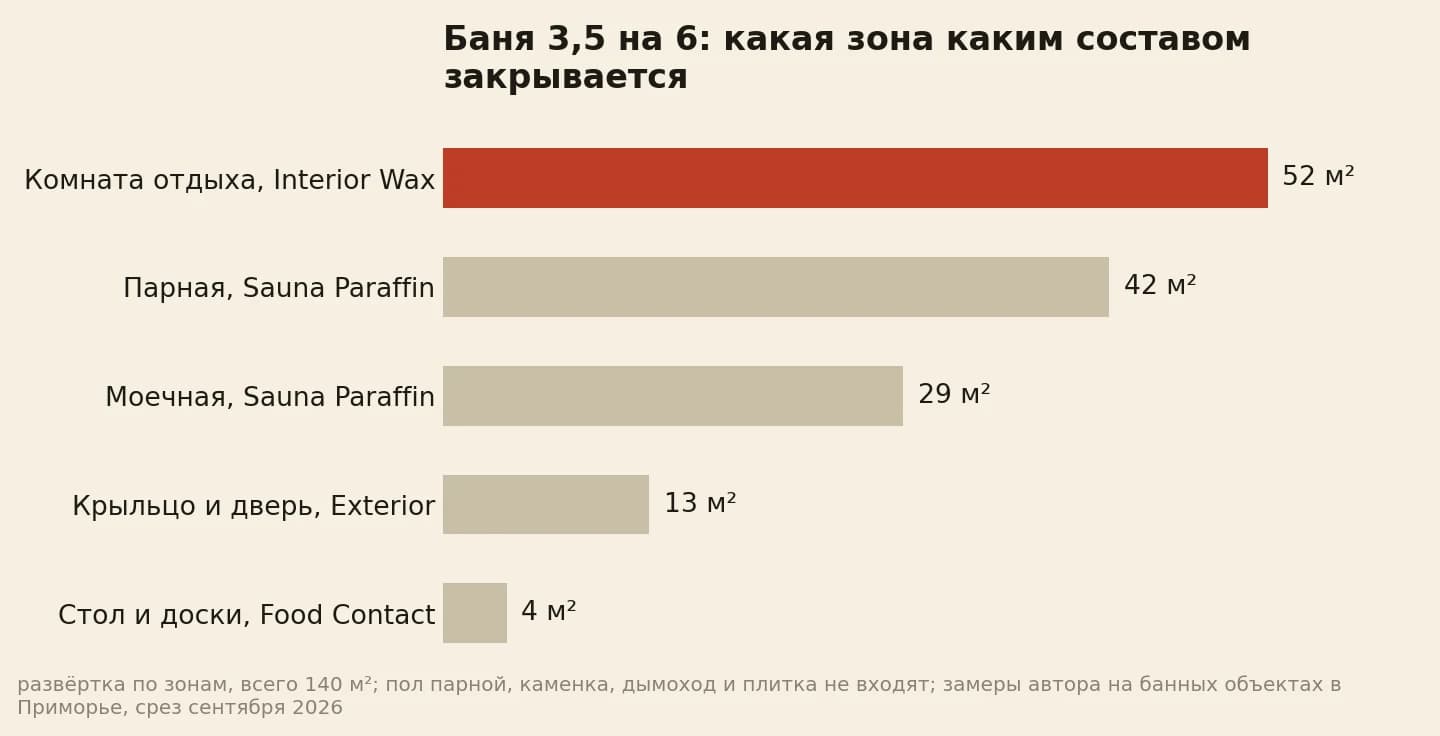 Зоны бани 3,5 на 6 метров под четыре состава: комната отдыха 52 м², парная 42, моечная 29, крыльцо и наружная дверь 13, стол и разделочные доски 4