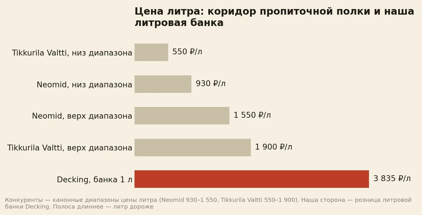 Цена литра: Tikkurila Valtti от 550 до 1 900 рублей, Neomid от 930 до 1 550 рублей, Decking 3 835 рублей за литр