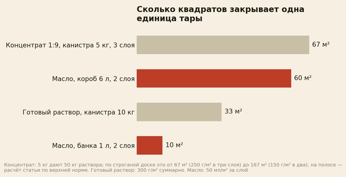 Площадь с одной единицы тары: канистра концентрата 67 квадратов, короб масла 60, канистра готового состава 33, банка литр 10