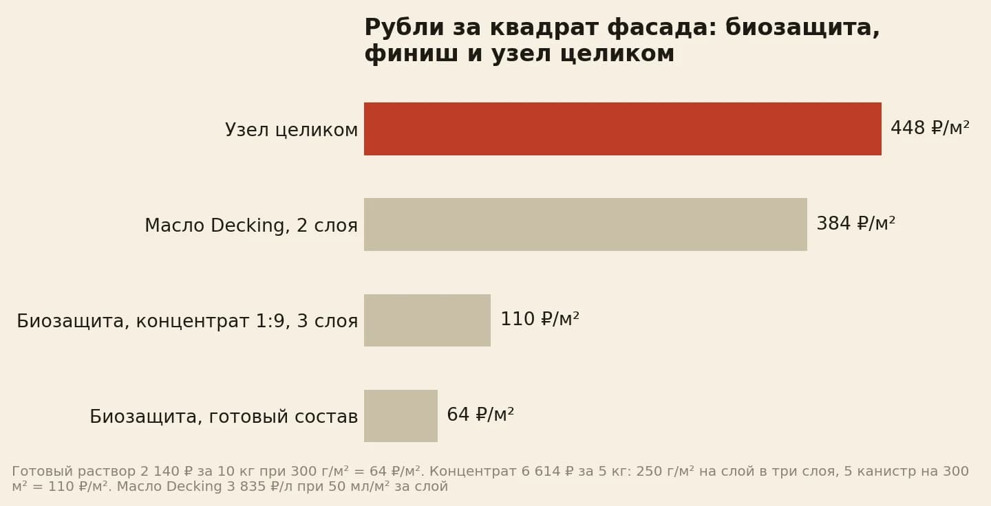 Рубли за квадрат: узел целиком 448, масло Decking в два слоя 384, биозащита концентратом 110, готовым составом 64