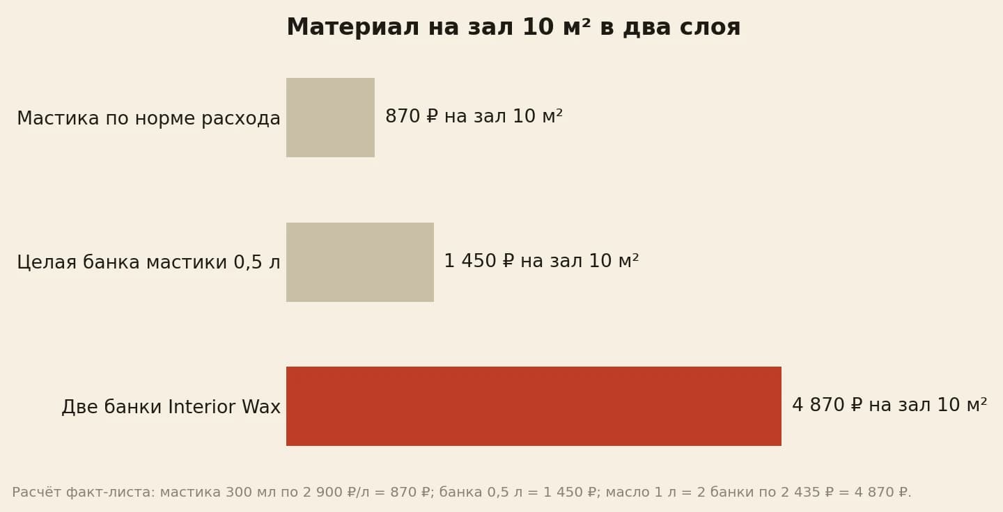 Материал на зал 10 квадратных метров в два слоя: мастика по норме расхода 870 рублей, целая банка мастики на 0,5 литра 1 450 рублей, две банки Interior Wax 4 870 рублей