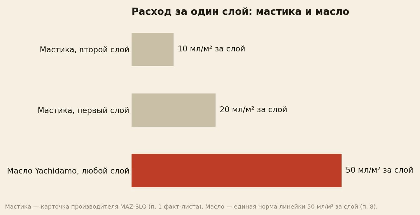 Расход на квадратный метр за один слой по открытым техлистам: мастика в первом слое 20 мл, мастика во втором слое 10 мл, масло Yachidamo по единой норме линейки 50 мл