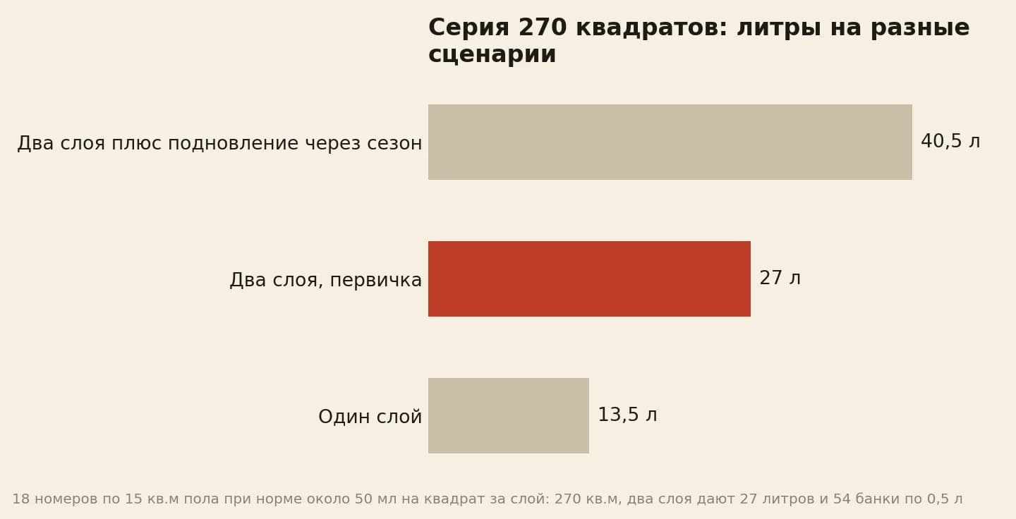Литры на серию из 270 квадратов: два слоя и подновление 40,5 литра, два слоя 27 литров, один слой 13,5 литра
