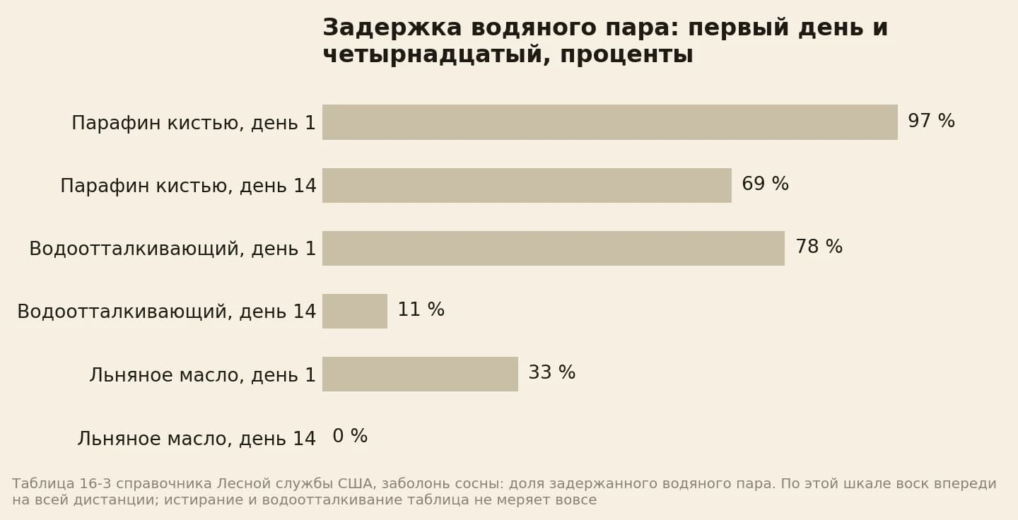 Задержка водяного пара по таблице справочника: парафин кистью 97 процентов в первый день и 69 на четырнадцатый, водоотталкивающий состав 78 и 11, льняное масло 33 и ноль
