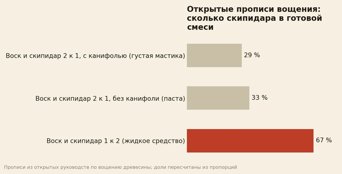 Доля скипидара в готовой смеси по открытым прописям вощения: воск со скипидаром два к одному с канифолью 29 процентов, тот же замес без канифоли 33, воск со скипидаром один к двум 67
