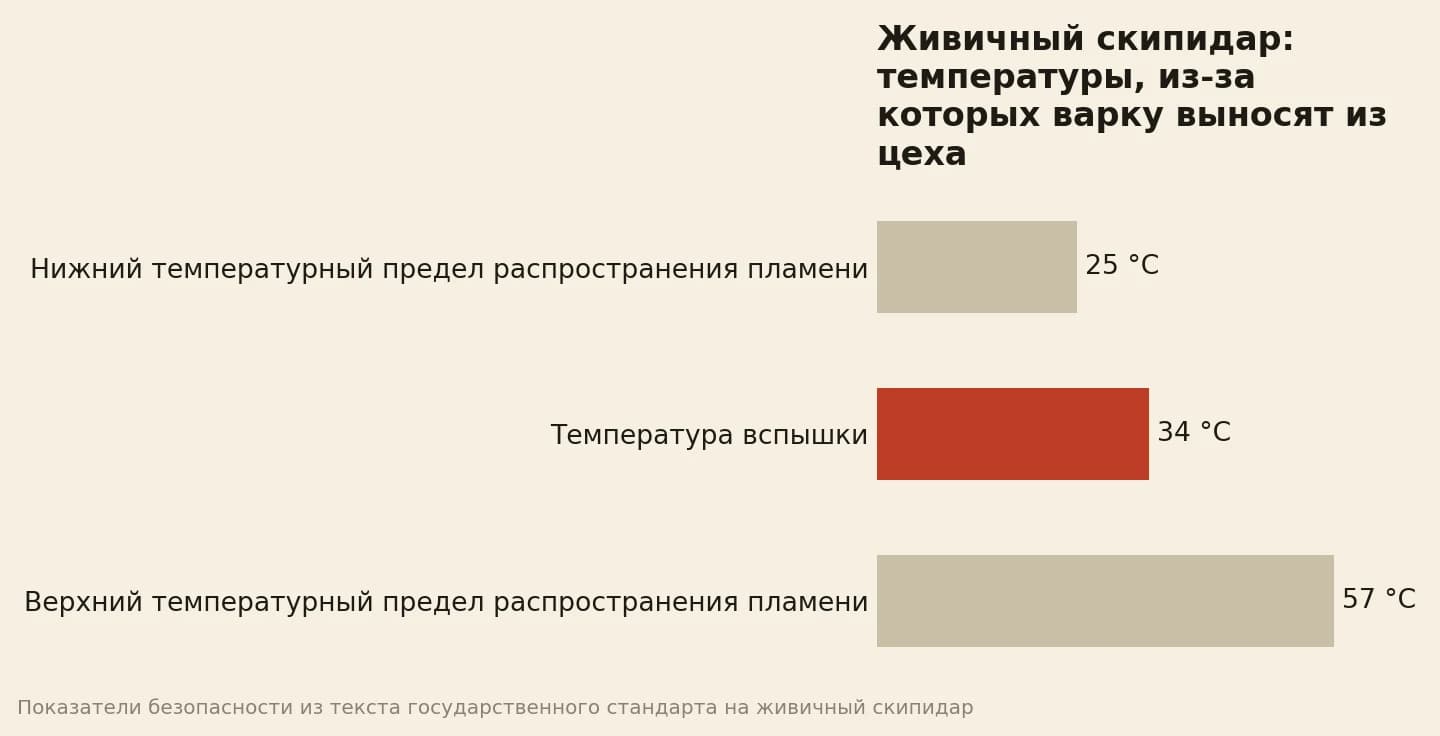 Температурная шкала живичного скипидара: нижний предел распространения пламени 25 градусов, температура вспышки 34, верхний предел 57