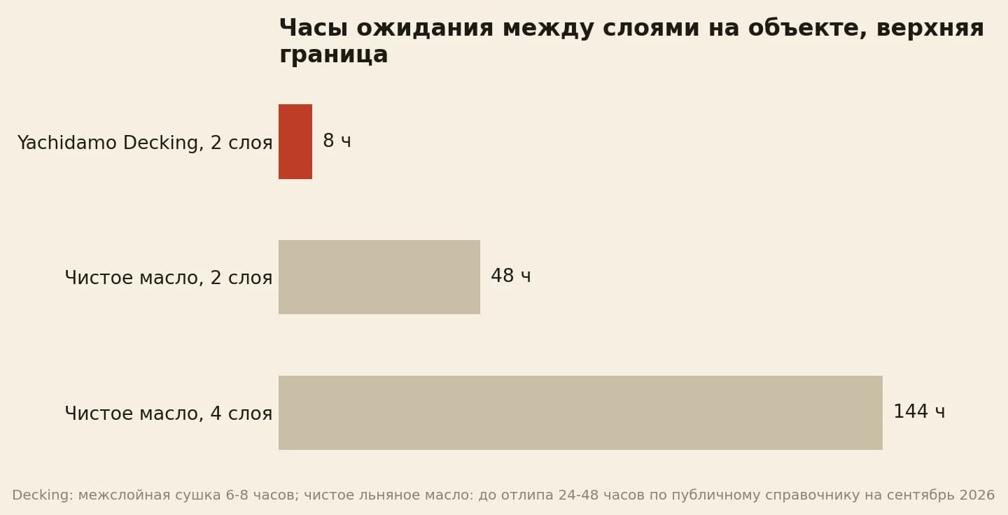 Часы ожидания между слоями по верхней границе: наш Decking в два слоя 8 часов, чистое масло в два слоя 48 часов, чистое масло в четыре слоя 144 часа
