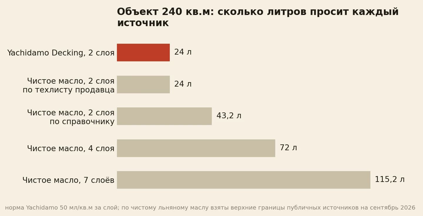 Литры на объект 240 квадратов: наш Decking в два слоя 24 литра, чистое масло по техлисту в два слоя 24 литра, по справочнику в два слоя 43,2 литра, в четыре слоя 72 литра, в семь слоёв 115,2 литра