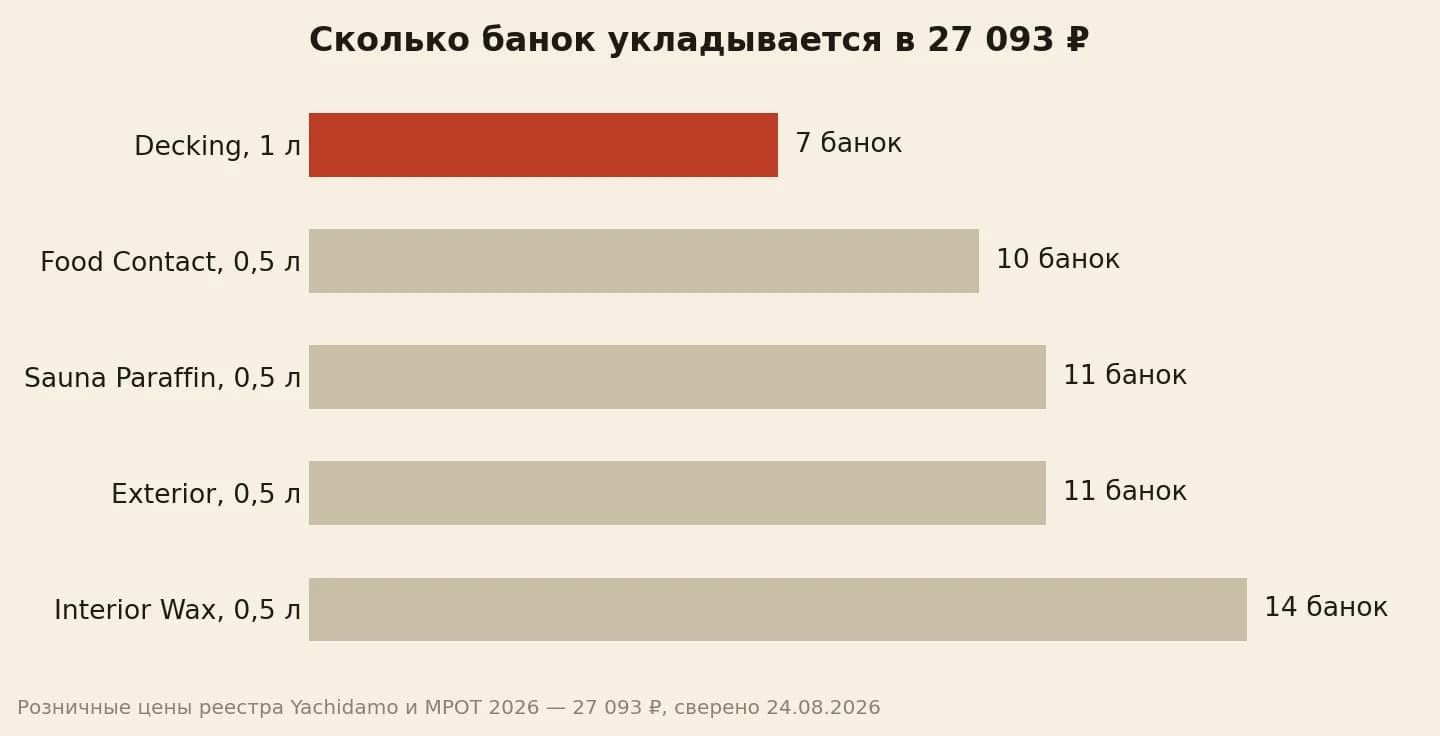 Сколько банок склада укладывается в предел 27 093 рубля: от 7 до 14 штук