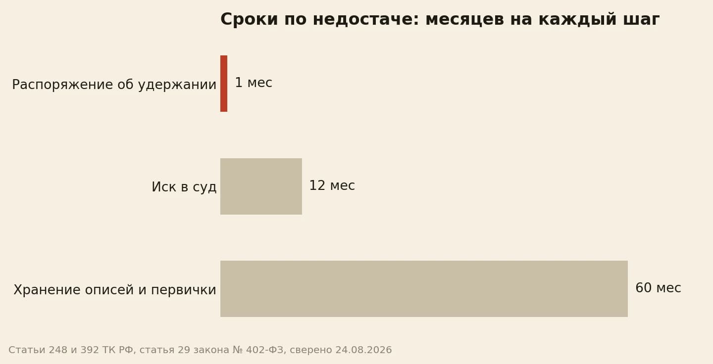 Сроки по недостаче ЛКМ: 12 месяцев на иск и 60 месяцев на хранение описей
