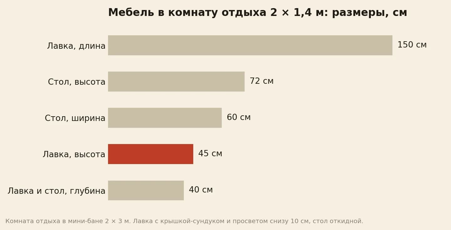 Размеры мебели в маленькой комнате отдыха бани в сантиметрах: лавка 150 длиной, 45 высотой и 40 глубиной, откидной стол 60 на 40 на высоте 72