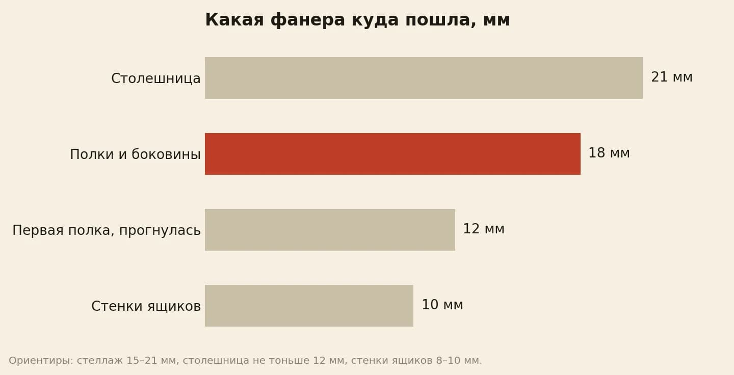 Толщина фанеры в моей мебели: столешница 21 мм, полки и боковины стеллажа 18 мм, стенки ящиков 10 мм, первая неудачная полка 12 мм