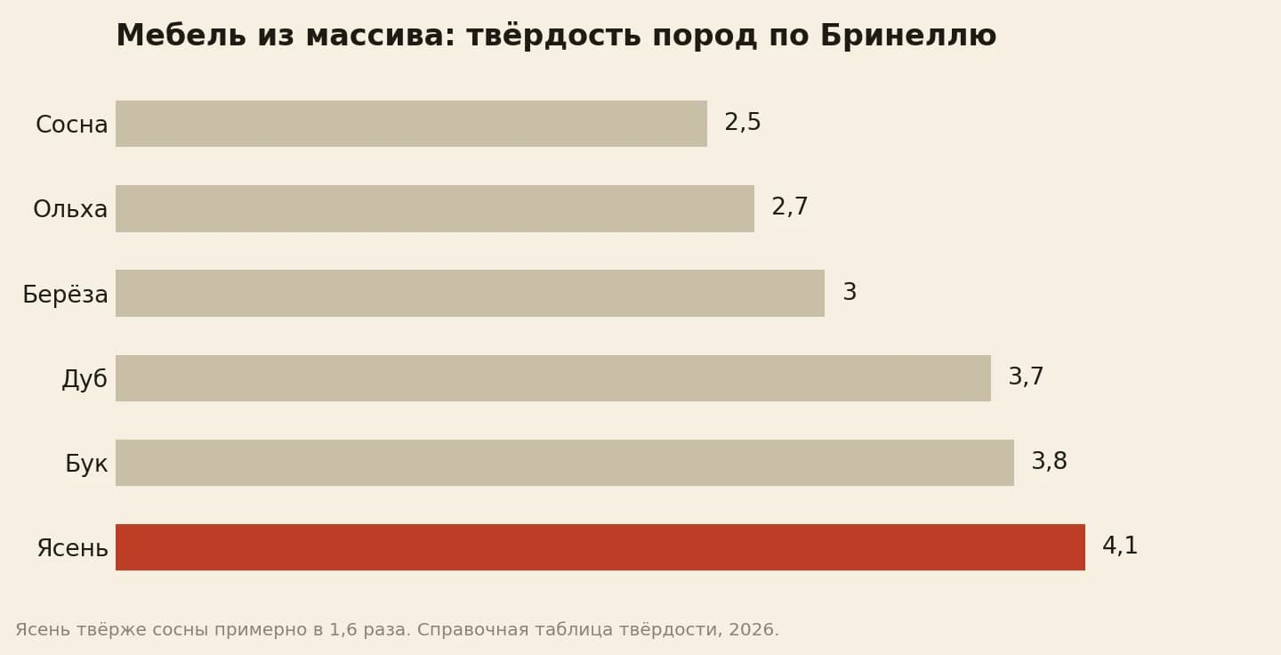 Твёрдость мебельных пород по Бринеллю: сосна 2,5, ольха 2,7, берёза 3, дуб 3,7, бук 3,8, ясень 4,1
