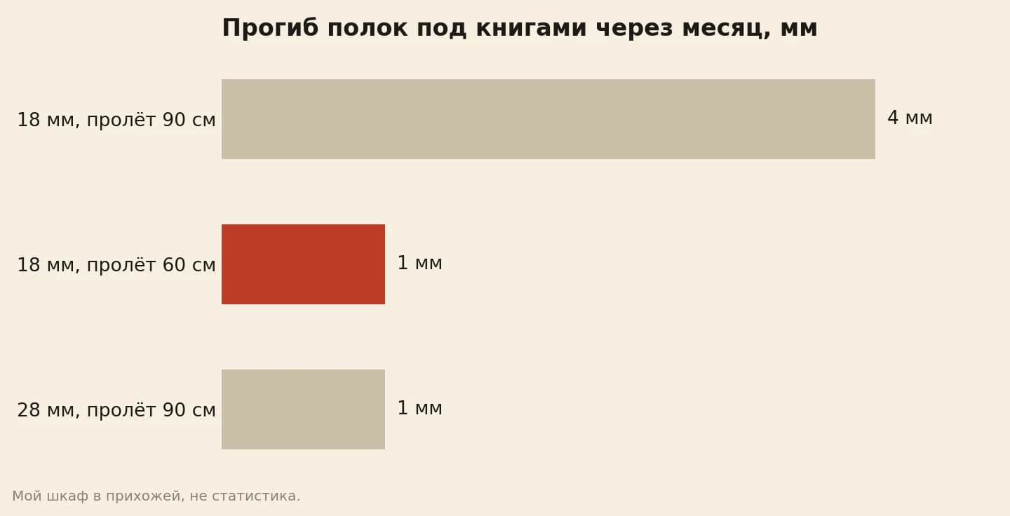 Прогиб полок из соснового щита под книгами через месяц: 18 мм на пролёте 90 см — 4 мм, 18 мм на пролёте 60 см — около 1 мм, 28 мм на пролёте 90 см — около 1 мм