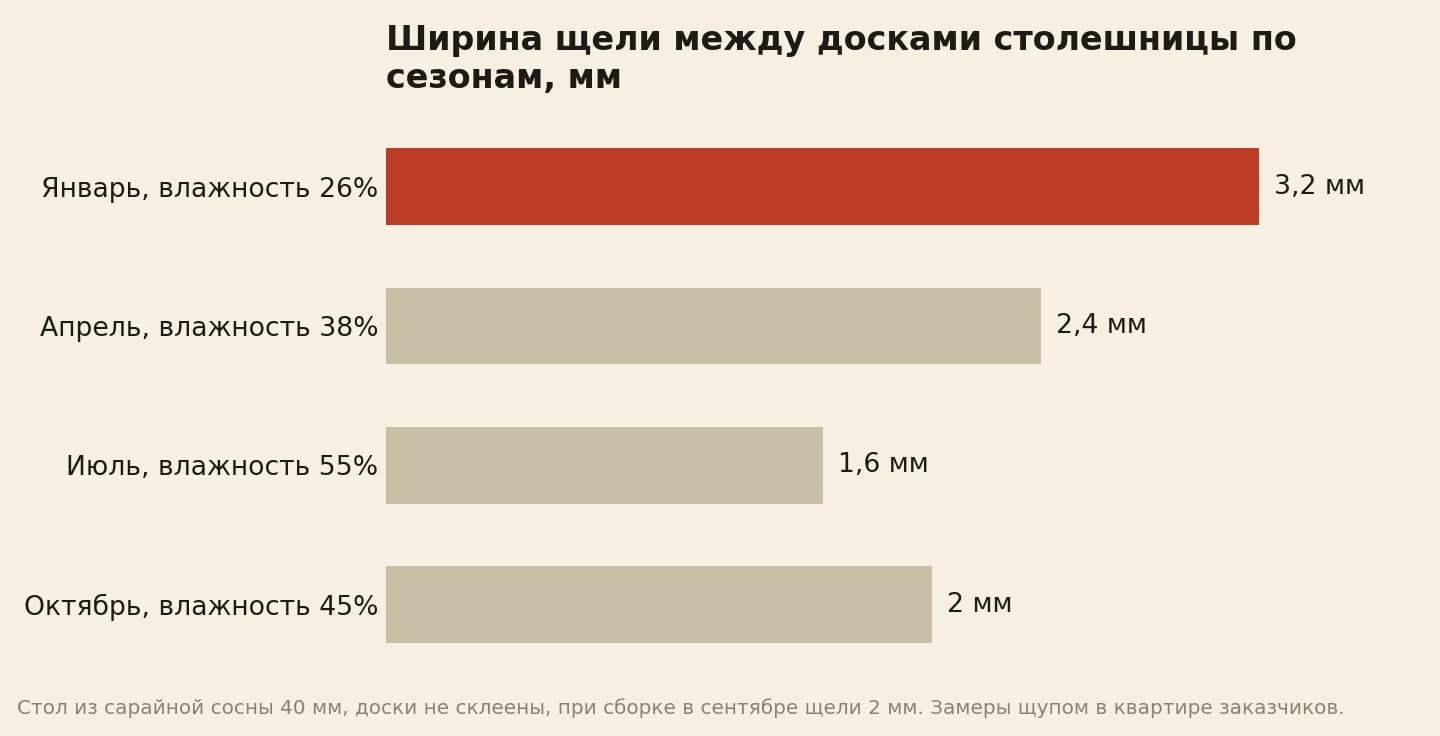 Ширина щели между досками столешницы по сезонам: январь при влажности в квартире 26% — 3,2 мм, апрель при 38% — 2,4 мм, июль при 55% — 1,6 мм, октябрь при 45% — 2,0 мм