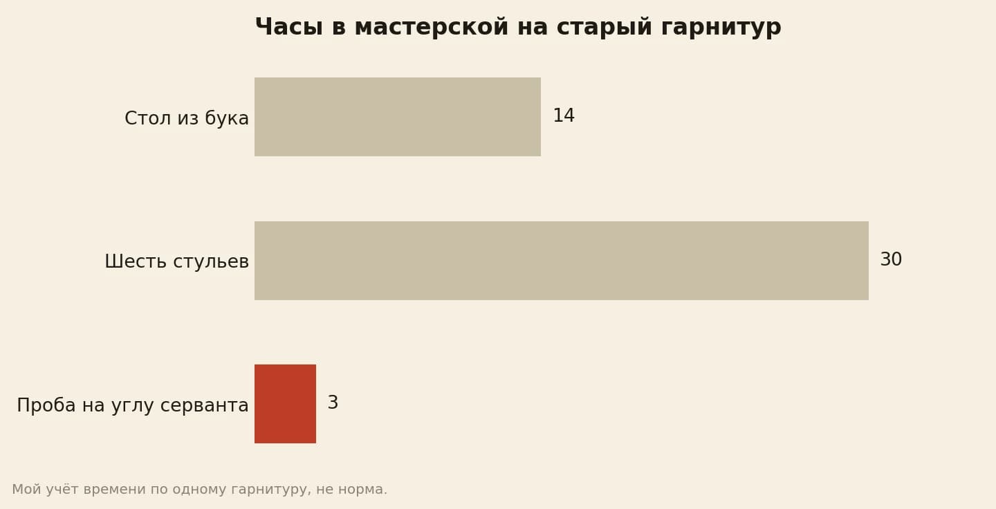 Часы работы в мастерской над гостиным гарнитуром: стол из бука 14, шесть стульев 30, проба на углу серванта 3