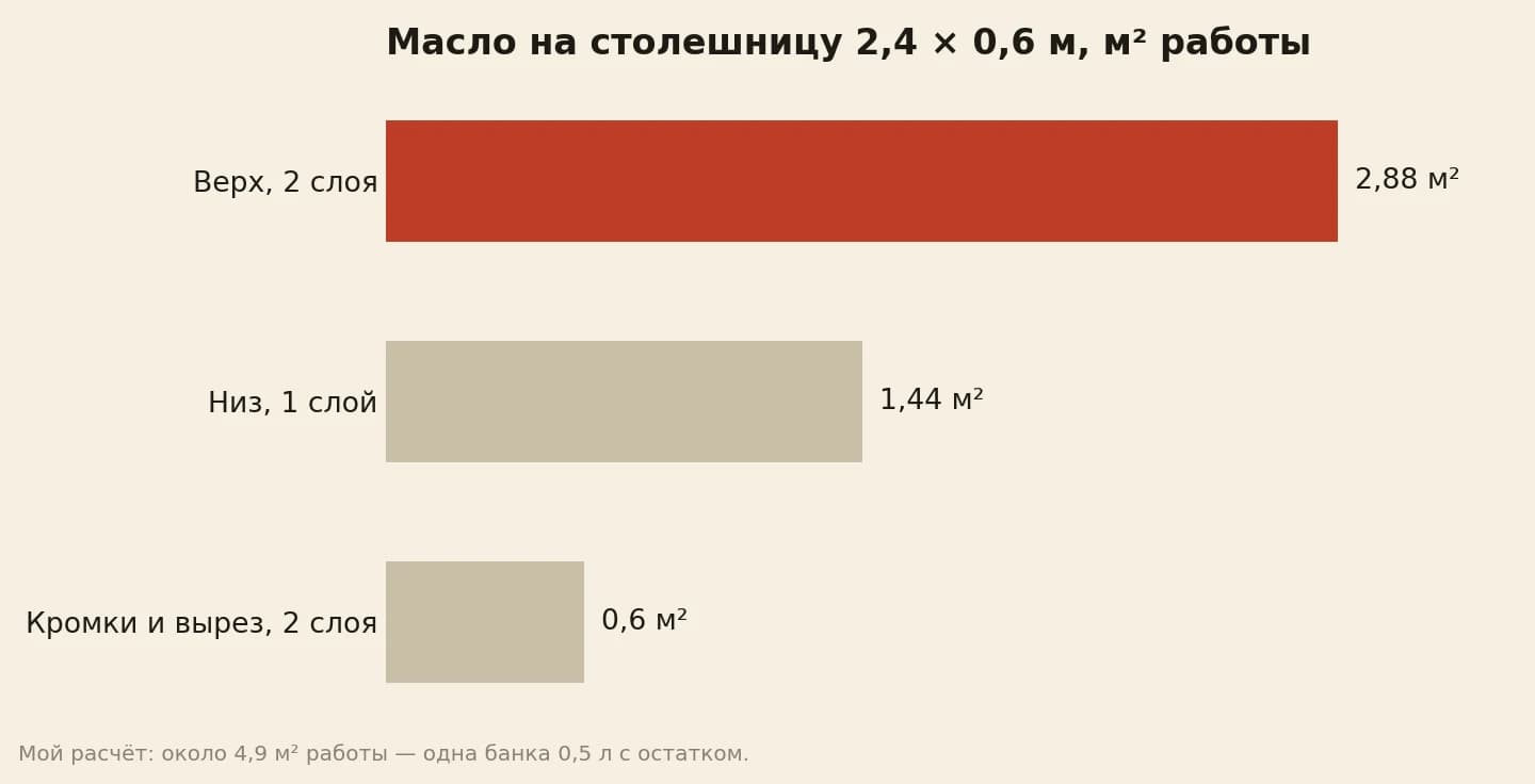 Площадь работы маслом на столешницу из мебельного щита 2,4 на 0,6 метра: верх в два слоя 2,88, низ в один слой 1,44, кромки и вырез под мойку около 0,6 квадратного метра