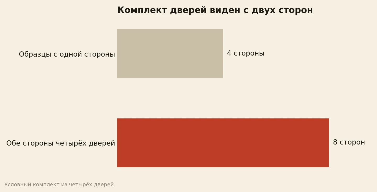 Комплект дверей со шпоном: четыре стороны образцов и восемь сторон четырёх полотен