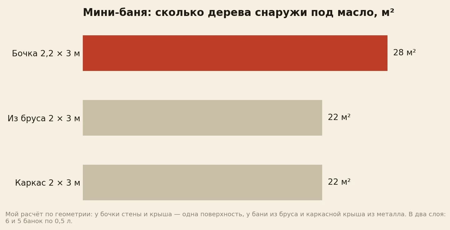Площадь дерева снаружи у мини-бани: бочка 2,2 на 3 метра около 28 м², баня из бруса 2 на 3 метра 22 м², каркасная 2 на 3 метра 22 м²