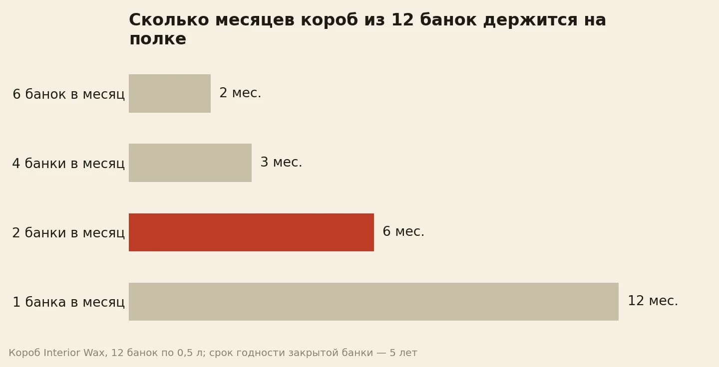 Сколько месяцев короб из 12 банок лежит на полке при разной скорости продаж: 6 банок в месяц 2 месяца, 4 банки 3 месяца, 2 банки 6 месяцев, 1 банка 12 месяцев