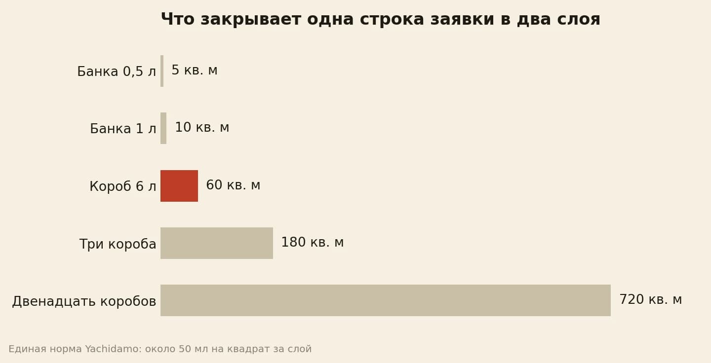 Площадь в два слоя по строкам заявки: банка 0,5 литра 5 квадратов, банка 1 литр 10, короб 6 литров 60, три короба 180, двенадцать коробов 720