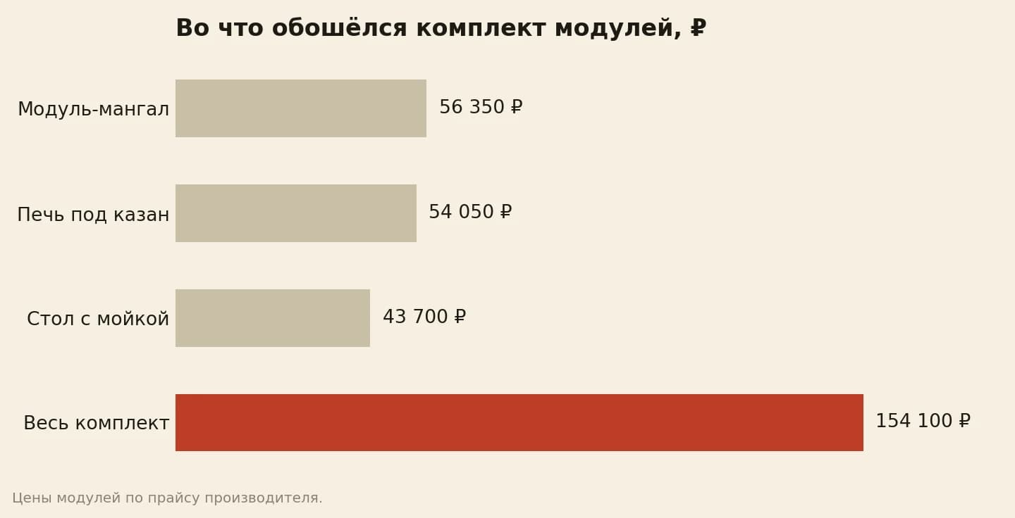 Цена модульного комплекса в рублях по прайсу производителя: модуль-мангал 56 350, печь под казан 54 050, стол с мойкой 43 700, всего 154 100