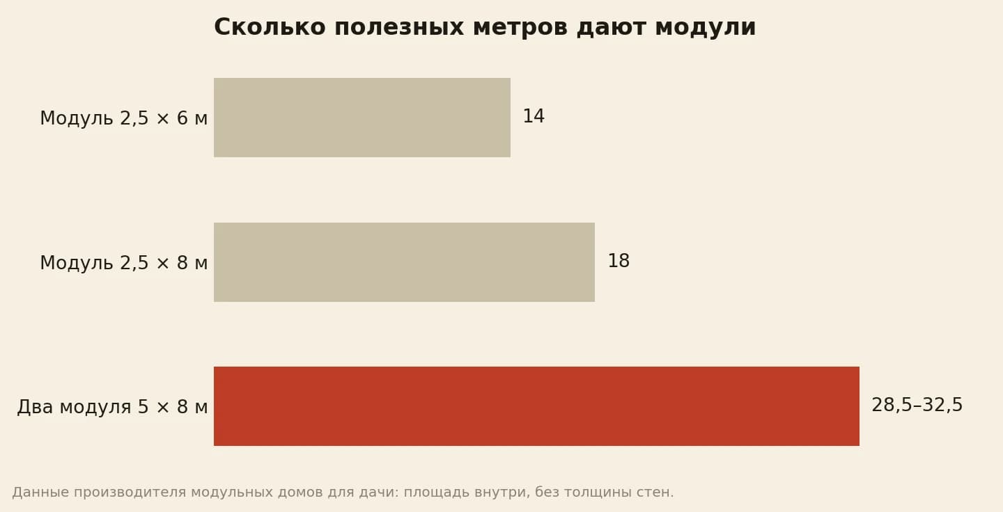 Полезная площадь модульного дома: модуль 2,5 × 6 м — около 14 м², 2,5 × 8 м — около 18 м², два модуля 5 × 8 м — 28,5–32,5 м²