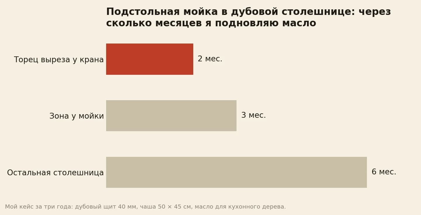 Подновление масла на дубовой столешнице с подстольной мойкой: торец выреза у крана каждые 2 месяца, зона у мойки каждые 3 месяца, остальная столешница каждые 6 месяцев