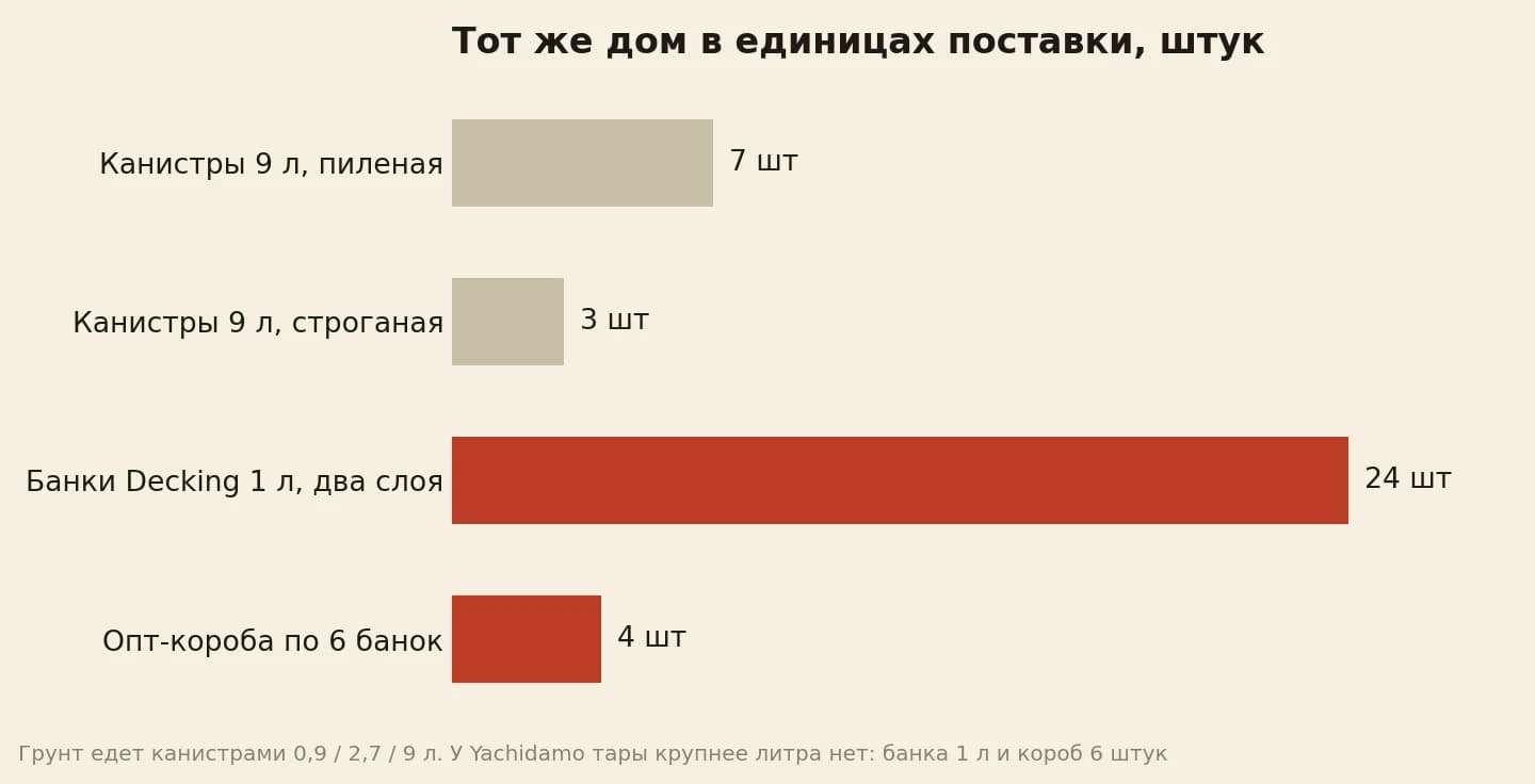 Единицы поставки на тот же дом: канистры грунта и 24 банки масла