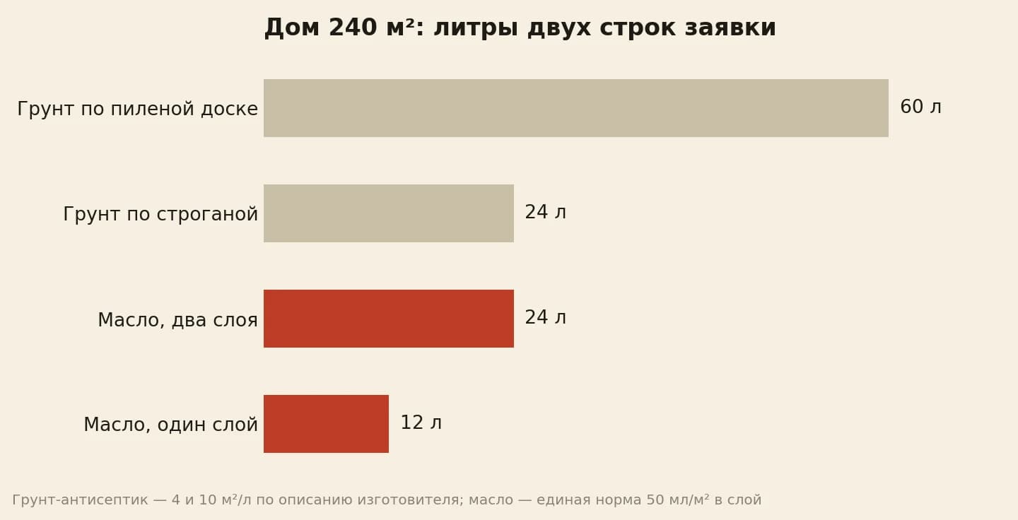Литры на дом 240 квадратов: грунт-антисептик 60 и 24 литра, масло 24 и 12