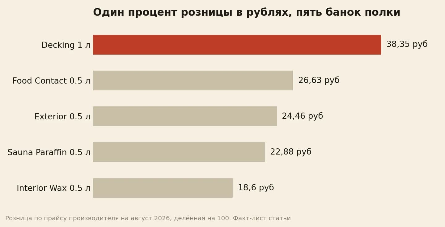 Один процент розницы даёт от 18,6 рубля на Interior Wax до 38,35 на Decking