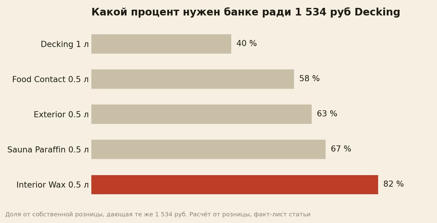 Ради 1 534 рублей с банки Interior Wax нужен процент 82 вместо 40